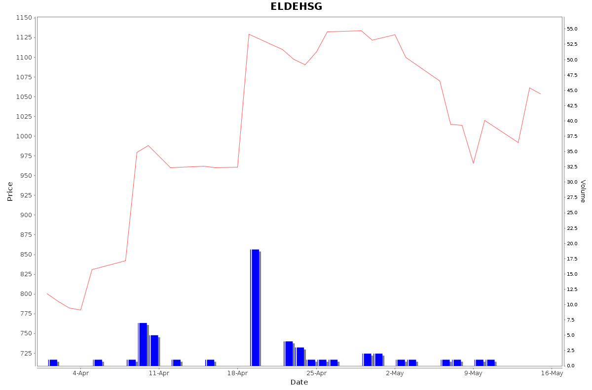 ELDEHSG Daily Price Chart NSE Today